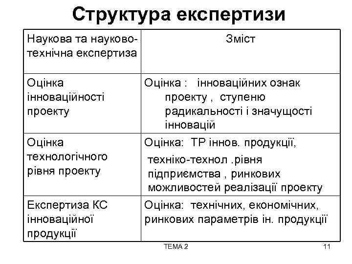 Структура експертизи Наукова та науковотехнічна експертиза Оцінка інноваційності проекту Оцінка технологічного рівня проекту Експертиза