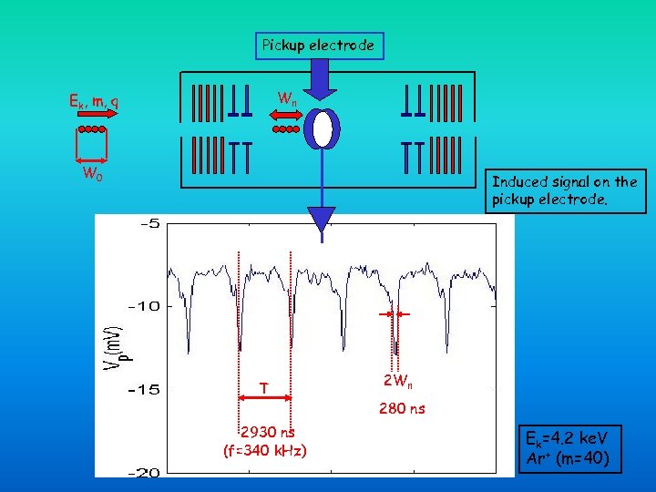 Pickup electrode Wn Ek, m, q W 0 Induced signal on the pickup electrode.