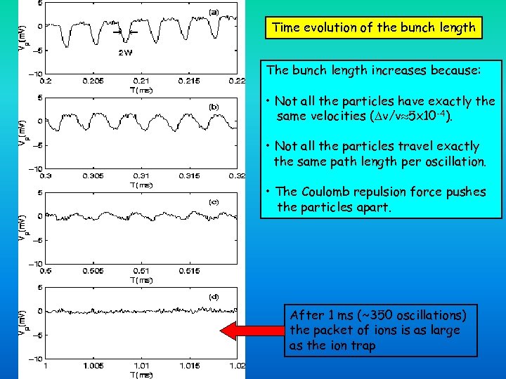 Time evolution of the bunch length The bunch length increases because: • Not all