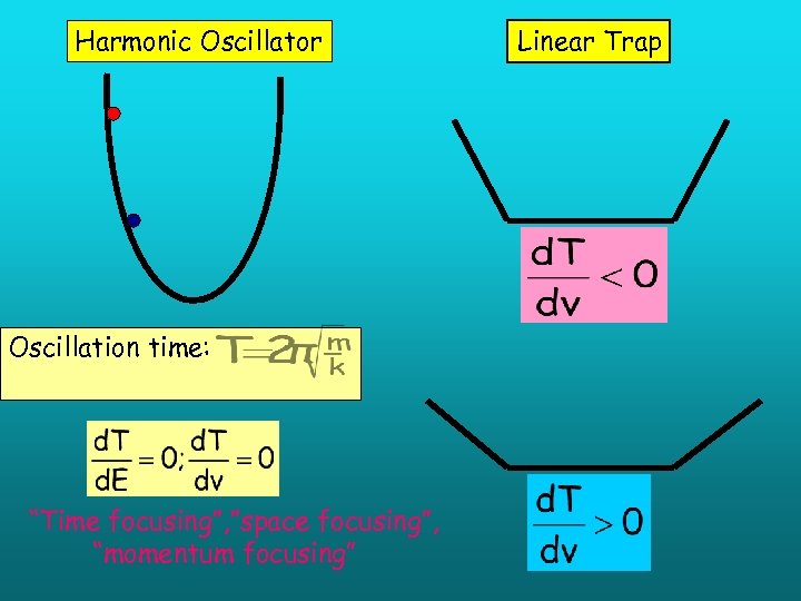 Harmonic Oscillator Oscillation time: “Time focusing”, ”space focusing”, “momentum focusing” Linear Trap 