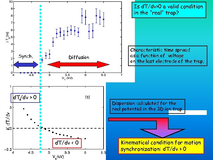 Is d. T/dv>0 a valid condition in the “real” trap? Synch. Diffusion d. T/dv
