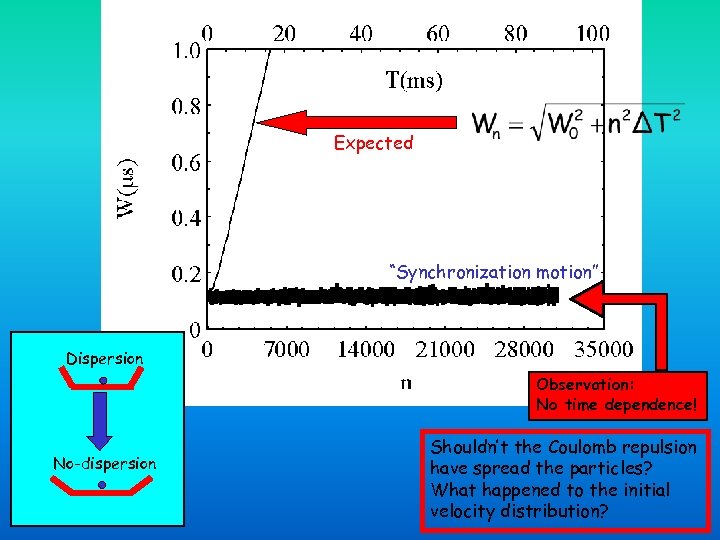 Expected “Synchronization motion” Dispersion Observation: No time dependence! No-dispersion Shouldn’t the Coulomb repulsion have