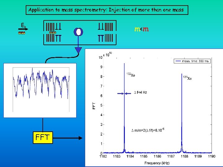 Application to mass spectrometry: Injection of more than one mass Ek m<m FFT 