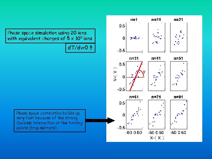 Phase space simulation using 20 ions with equivalent charges of 5 x 105 ions