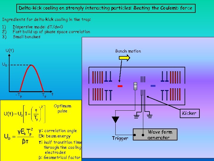 Delta-kick cooling on strongly interacting particles: Beating the Coulomb force Ingredients for delta-kick cooling