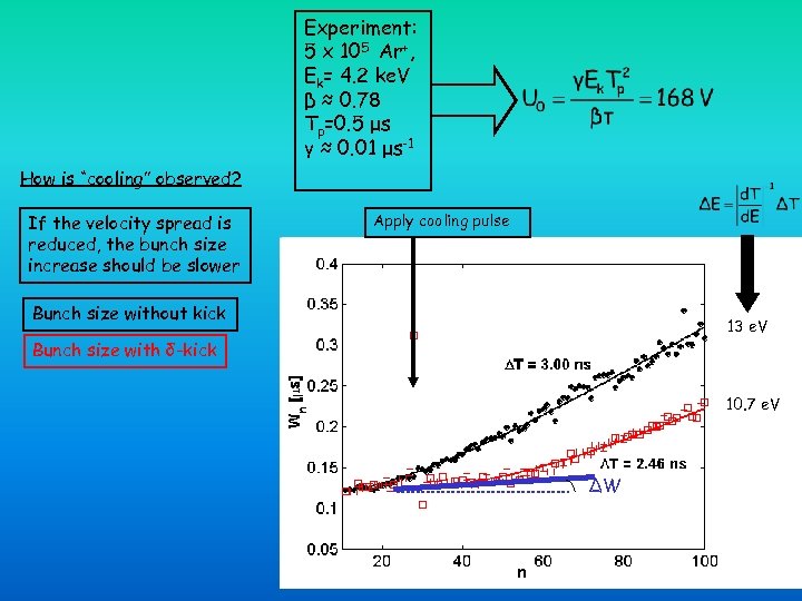 Experiment: 5 x 105 Ar+, Ek= 4. 2 ke. V β ≈ 0. 78