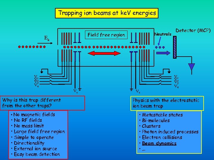 Trapping ion beams at ke. V energies Neutrals Field free region Ek V 1
