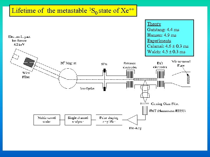 Lifetime of the metastable 1 S 0 state of Xe++ Theory Garstang: 4. 4