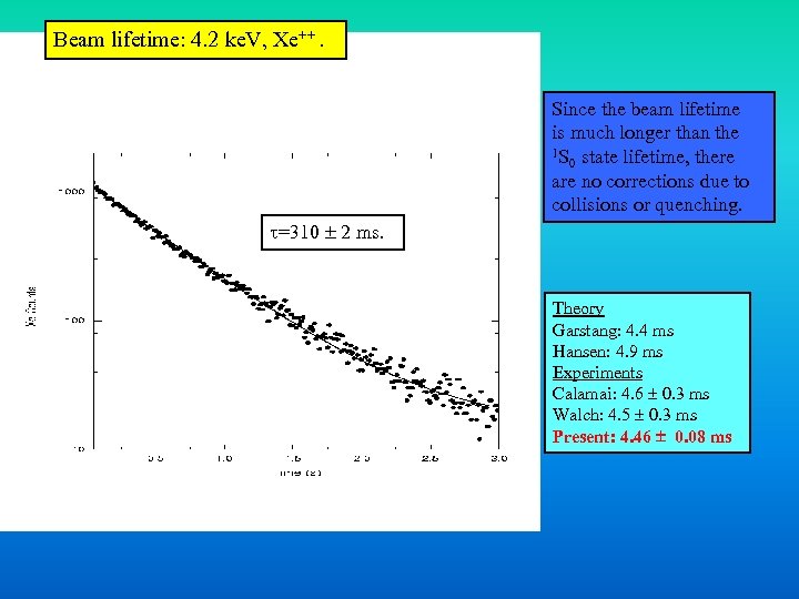 Beam lifetime: 4. 2 ke. V, Xe++. Since the beam lifetime is much longer