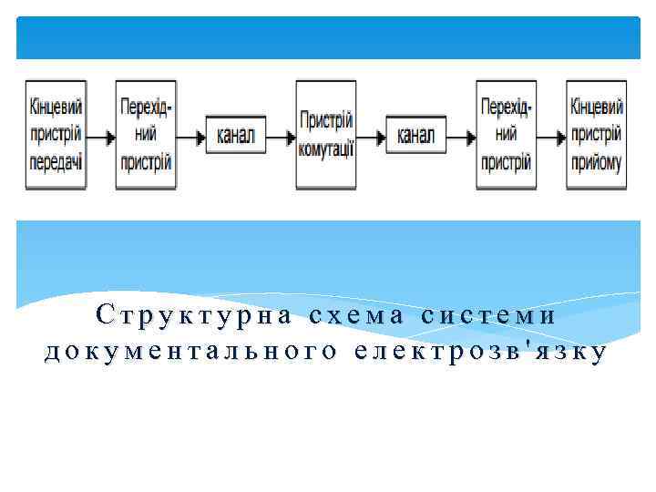 Структурна схема системи документального електрозв'язку 