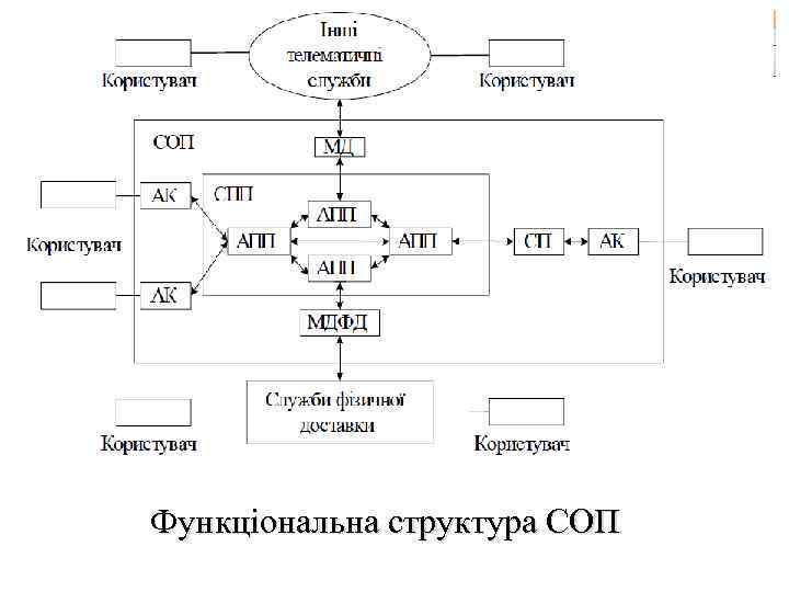 Функціональна структура СОП 