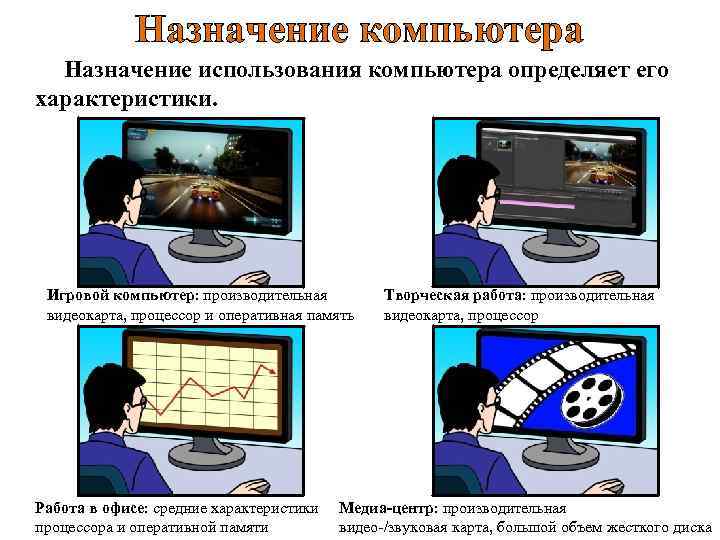 Назначение компьютера Назначение использования компьютера определяет его характеристики. Игровой компьютер: производительная видеокарта, процессор и