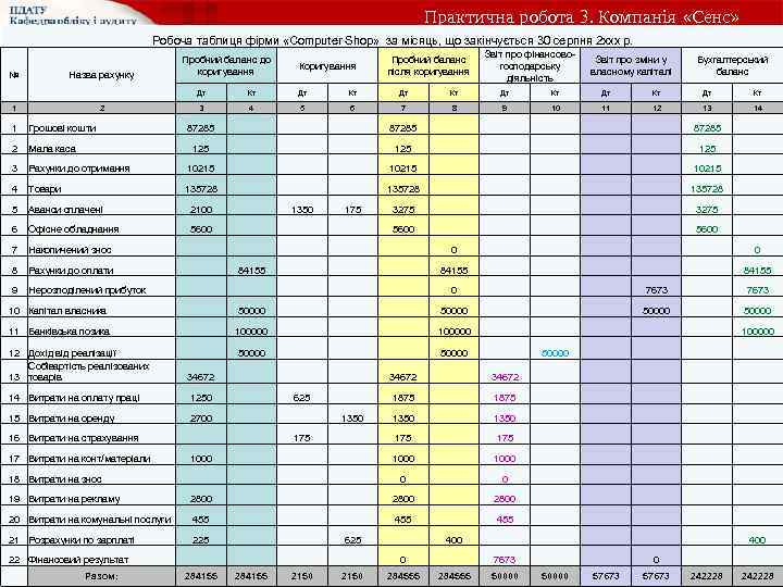 Практична робота 3. Компанія «Сенс» Робоча таблиця фірми «Computer Shop» за місяць, що закінчується