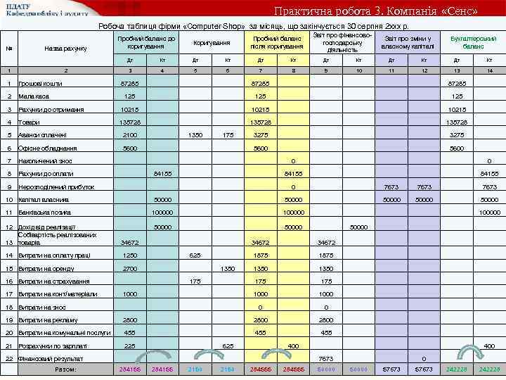 Практична робота 3. Компанія «Сенс» Робоча таблиця фірми «Computer Shop» за місяць, що закінчується