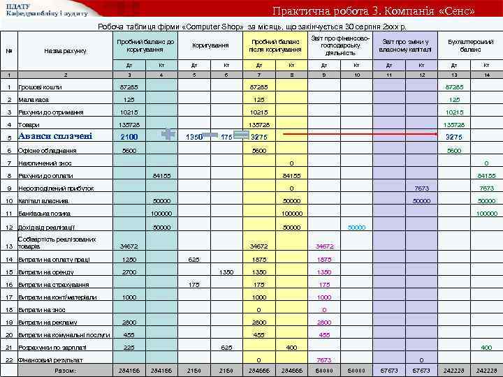 Практична робота 3. Компанія «Сенс» Робоча таблиця фірми «Computer Shop» за місяць, що закінчується