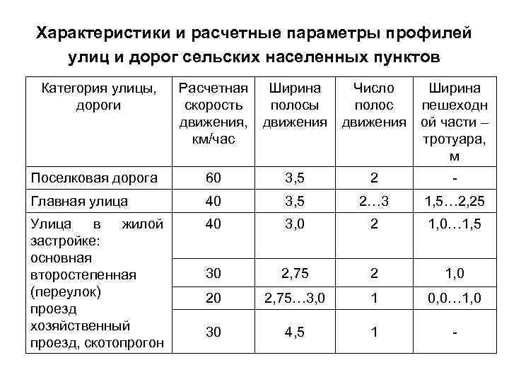 Расстояние населенных пунктов. Категории дорог в населенных пунктах. Категория сельских улиц и дорог. Категории дорог и улиц ГОСТ. Ширина дорог по категориям.