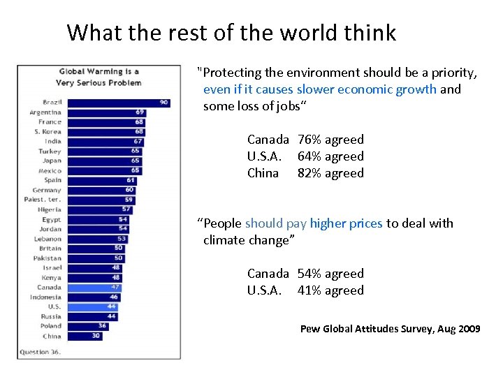 What the rest of the world think "Protecting the environment should be a priority,