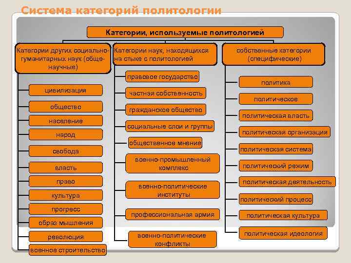 Категории политологии