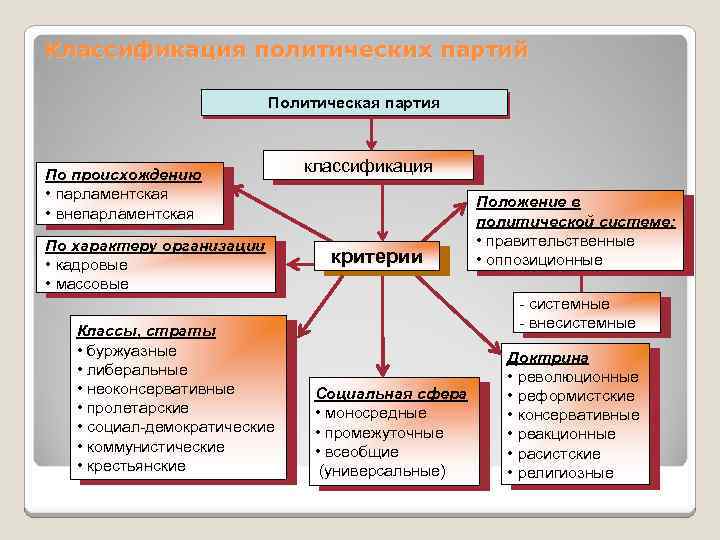 Основа политической партии. Классификация политических партий. Классификация Полит партий. Критерии классификации партий. Критерии классификации политических партий.