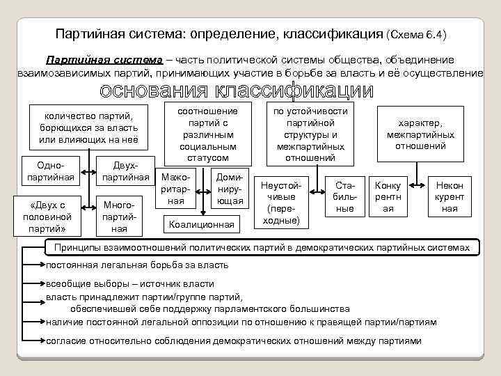 Партийная система схема