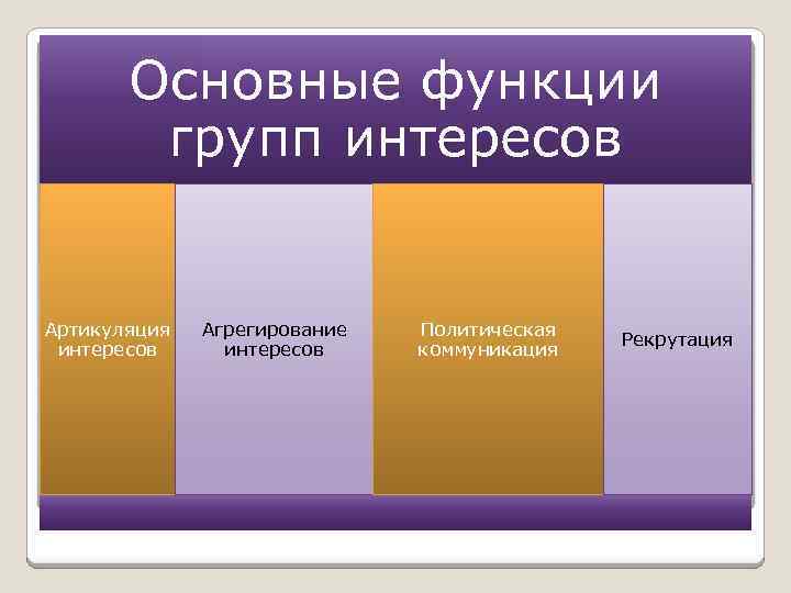 Основные функции групп интересов Артикуляция интересов Агрегирование интересов Политическая коммуникация Рекрутация 