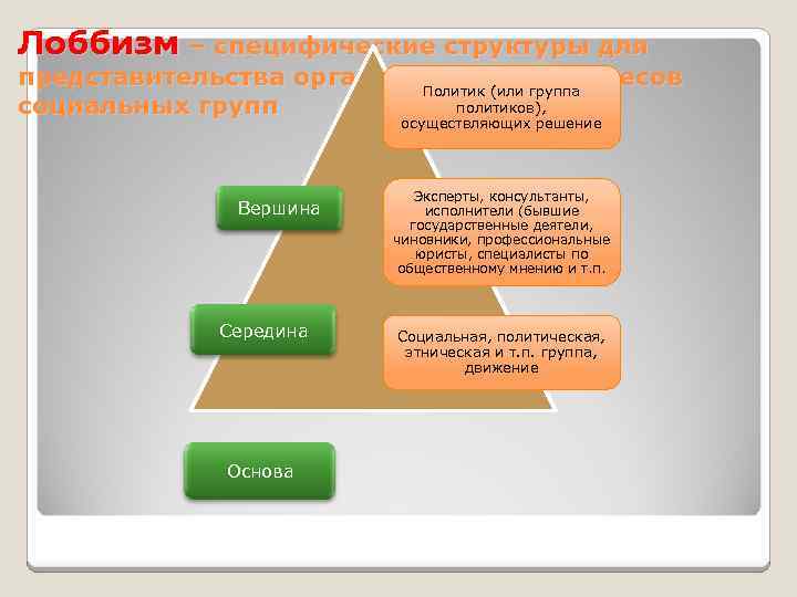 Лоббизм – специфические структуры для представительства организованных интересов Политик (или группа политиков), социальных групп