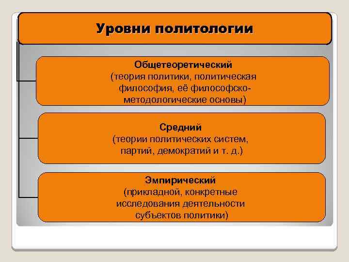 Уровни политики. Уровни познания политологии. Уровни политической науки:. Структура и уровни политологии. Уровни политического исследования.