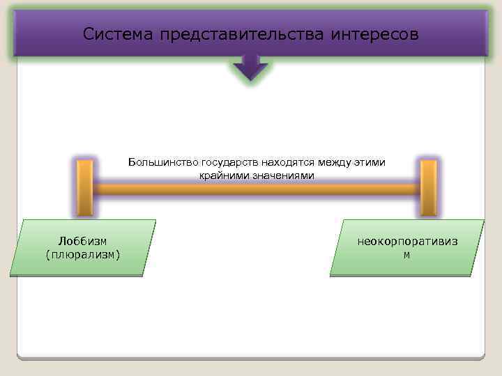 Система представительства интересов Большинство государств находятся между этими крайними значениями Лоббизм (плюрализм) неокорпоративиз м