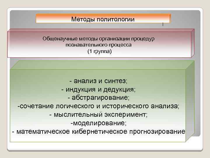 Методы политологии Общенаучные методы организации процедур познавательного процесса (1 группа) - анализ и синтез;