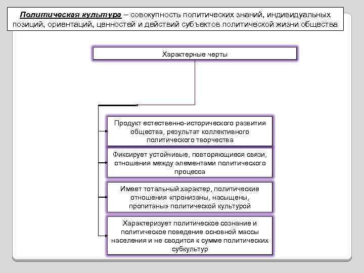Политическая культура – совокупность политических знаний, индивидуальных позиций, ориентаций, ценностей и действий субъектов политической