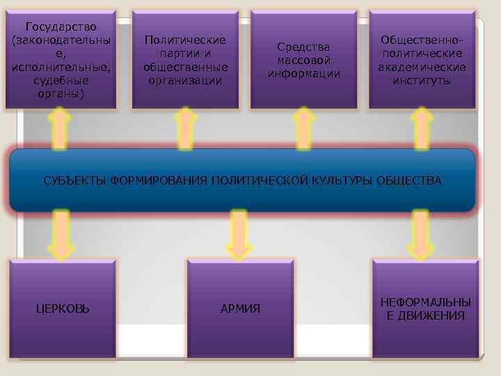 Государство (законодательны е, исполнительные, судебные органы) Политические партии и общественные организации Средства массовой информации