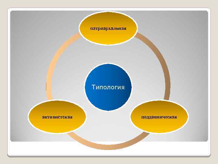 патриархальная Типология активистская подданническая 