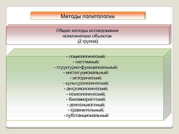 Методы политологии Общие методы исследования политических объектов (2 группа) - социологический; - системный; -