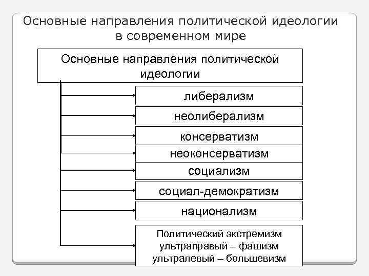 Полит идеологии план