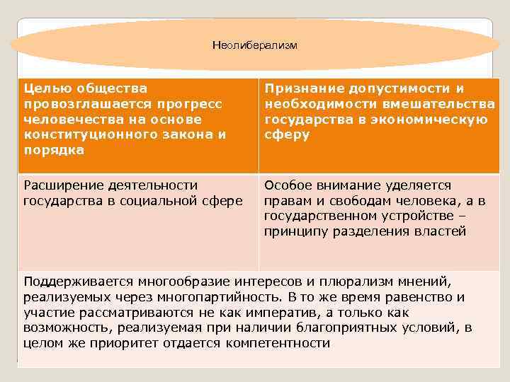 Неолиберализм Целью общества провозглашается прогресс человечества на основе конституционного закона и порядка Признание допустимости