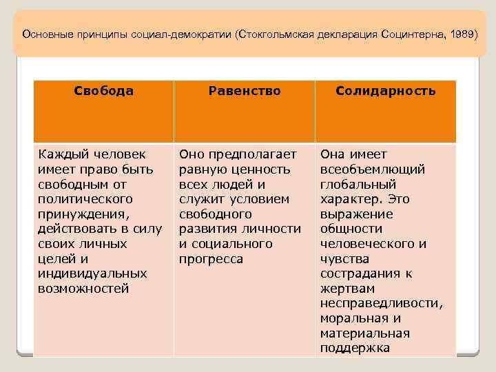 Основные принципы социал-демократии (Стокгольмская декларация Социнтерна, 1989) Свобода Каждый человек имеет право быть свободным