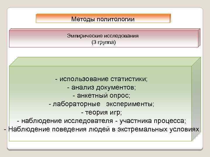 Методы политологии Эмпирические исследования (3 группа) - использование статистики; - анализ документов; - анкетный