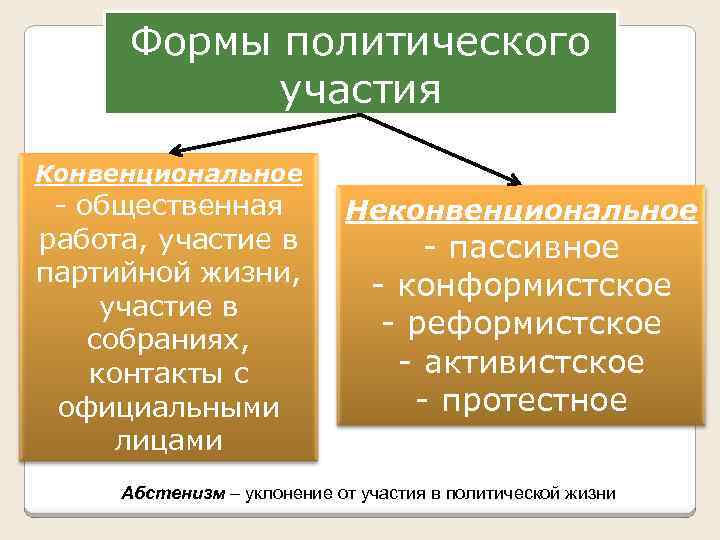 Формы участия в политической жизни