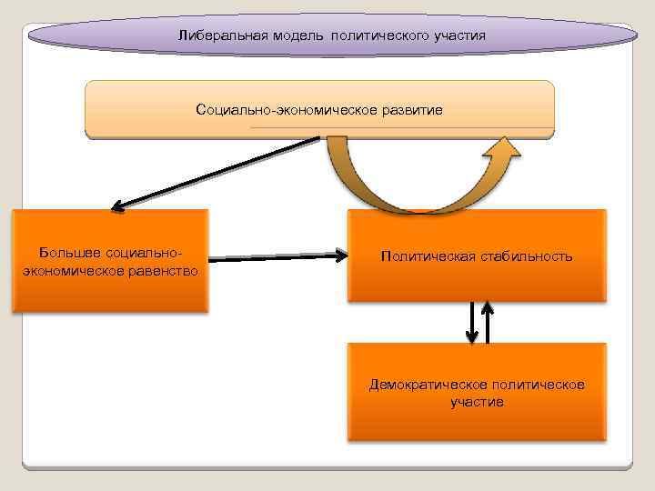 Политическая культура и политическое участие презентация