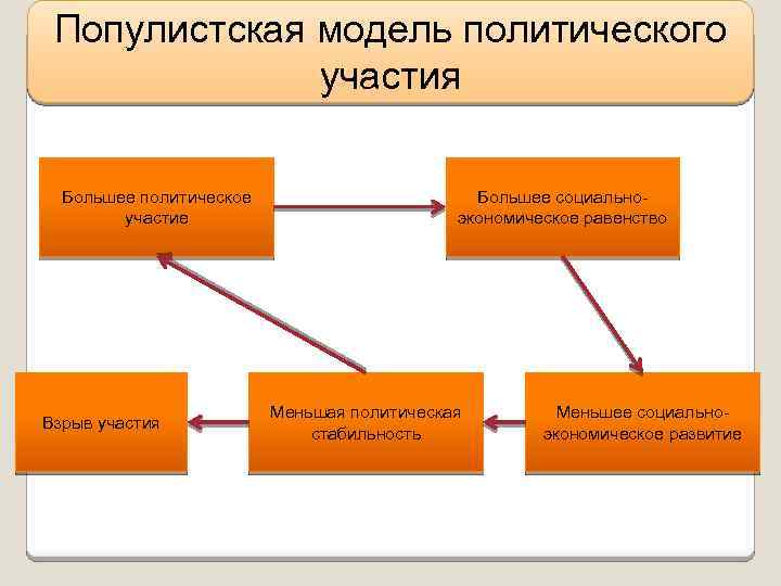 Новые политические модели