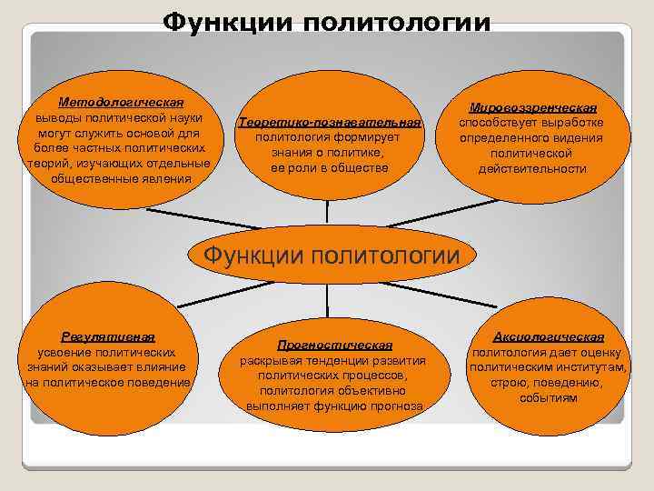 Функции политологии