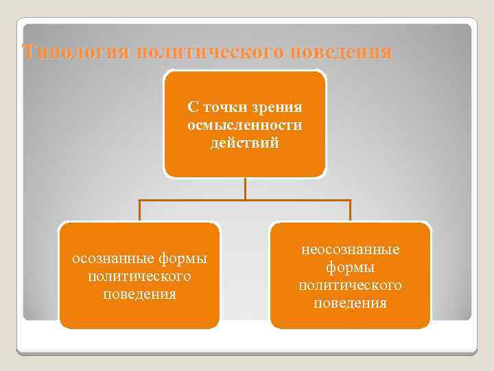 Типология политического поведения С точки зрения осмысленности действий осознанные формы политического поведения неосознанные формы