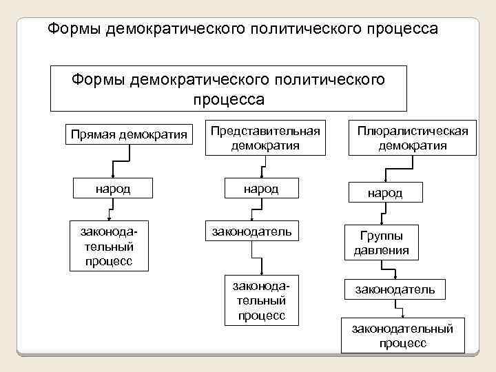 Формы демократического политического процесса Прямая демократия народ законодательный процесс Представительная демократия народ законодательный процесс