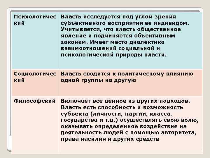 Психологичес Власть исследуется под углом зрения кий субъективного восприятия ее индивидом. Учитывается, что власть
