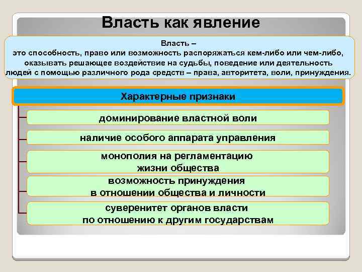 Власть как явление Власть – это способность, право или возможность распоряжаться кем-либо или чем-либо,