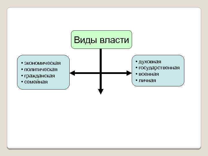 Политическая и экономическая власть. Виды власти духовная. Виды власти семейная. Виды власти духовная экономическая. Формы экономической власти.