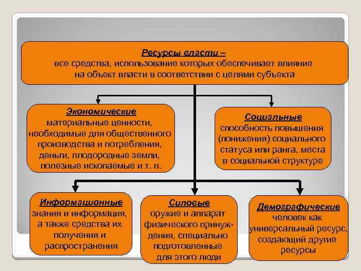 Ресурсы власти – все средства, использование которых обеспечивает влияние на объект власти в соответствии