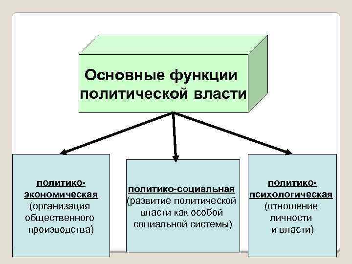 План политическая власть как особый тип общественных отношений