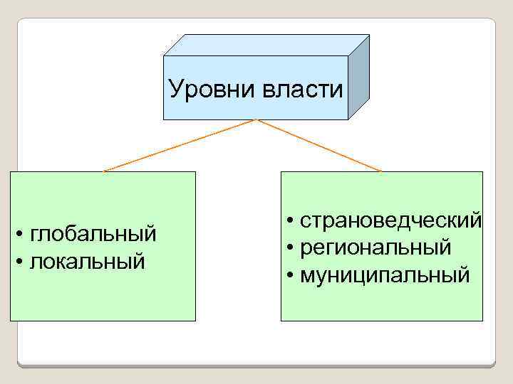 Уровни власти • глобальный • локальный • страноведческий • региональный • муниципальный 