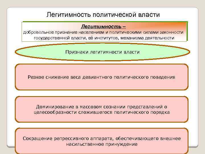 Легитимность политической власти презентация